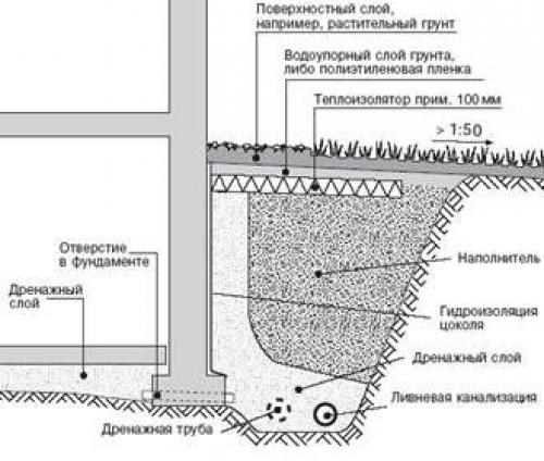 Пошаговое строительство дома из пеноблоков своими руками. Дом из пеноблоков: строим за лето 10