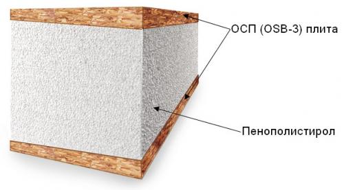 Дома из СИП-панелей минусы. Недостатки домов из SIP панелей