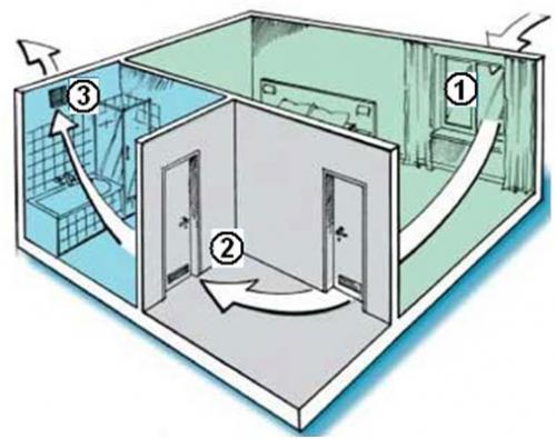 Как сделать вентиляцию в частном доме и квартире. №3. Проверка естественной вентиляции в квартире