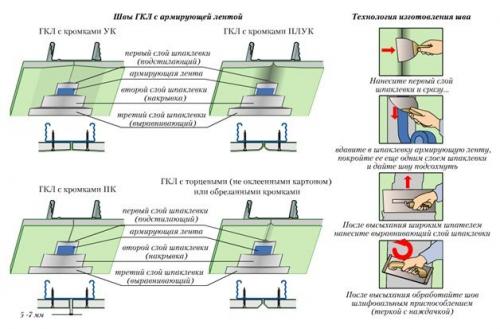 Нужно ли шпаклевать гипсокартон под обои. Практическое значение шпатлевки
