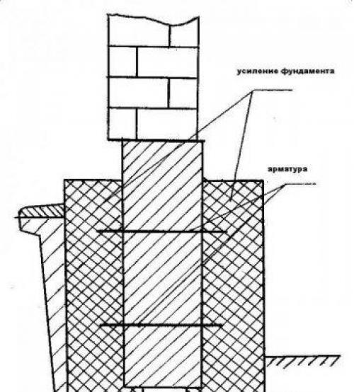 Методы усиления и укрепления фундаментов. Определение причин и методов укрепления основания 16