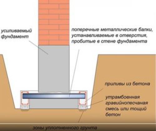 Методы усиления и укрепления фундаментов. Определение причин и методов укрепления основания 06