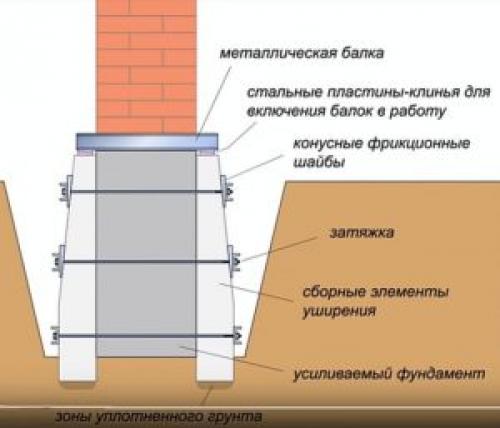 Методы усиления и укрепления фундаментов. Определение причин и методов укрепления основания 02