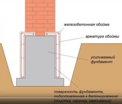 Методы усиления и укрепления фундаментов. Определение причин и методов укрепления основания 04