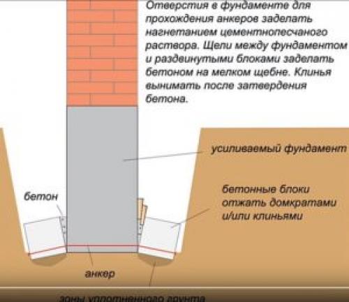 Методы усиления и укрепления фундаментов. Определение причин и методов укрепления основания 05
