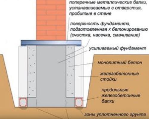 Методы усиления и укрепления фундаментов. Определение причин и методов укрепления основания 01