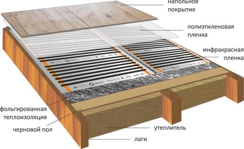 Теплый пол в деревянном доме: полное руководство по установке своими руками 02 Теплый пол в деревянном доме: полное руководство по установке своими руками 02