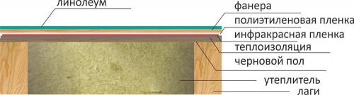 Теплый пол в деревянном доме: полное руководство по установке своими руками 03
