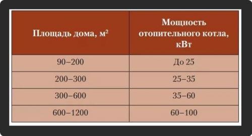 Как рассчитать необходимую мощность системы отопления для моего дома. Что необходимо знать про мощность для отопления частного дома