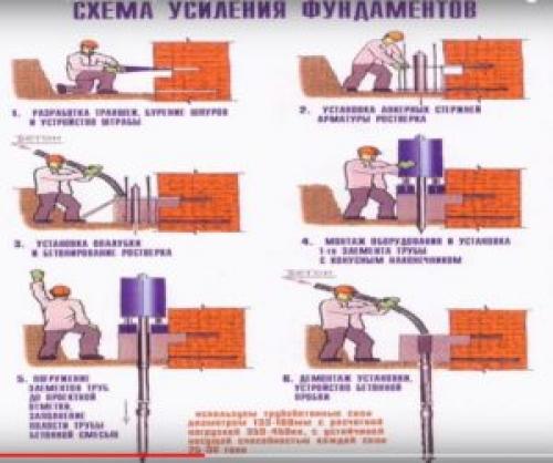 Какими способами можно усилить ленточный фундамент. Что такое усиление фундамента, и способы проведения этого процесса 09 Какими способами можно усилить ленточный фундамент. Что такое усиление фундамента, и способы проведения этого процесса 09