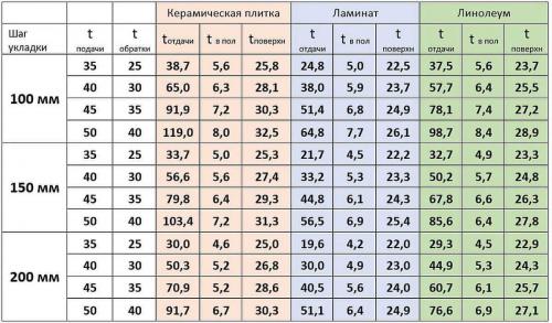 Как рассчитать необходимое количество воды для системы водяного теплого пола. 