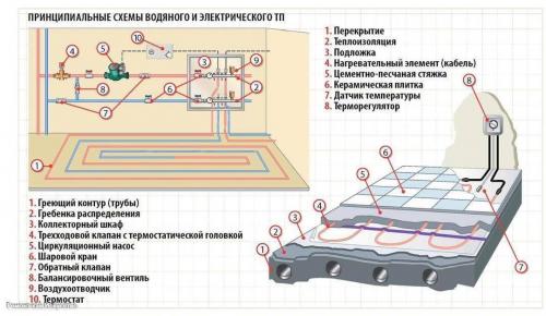 Как рассчитать необходимое количество воды для системы водяного теплого пола. 
