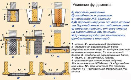Усиление фундамента старого деревянного дома. Технологии укрепления оснований дома