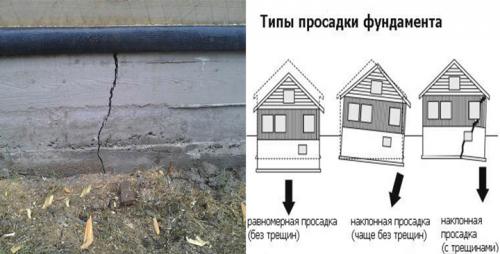 Как остановить осадку фундамента. Как быть, если фундамент дома просел? Как поднять и усилить угол- Обзор +Видео