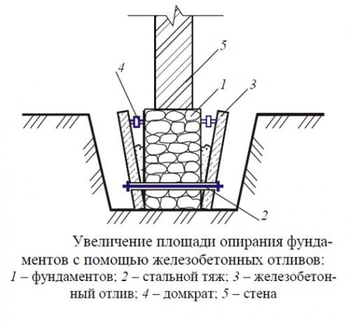 Способы усиления фундамента частного дома. Способы усиления железобетонных фундаментов 02 Способы усиления фундамента частного дома. Способы усиления железобетонных фундаментов 02