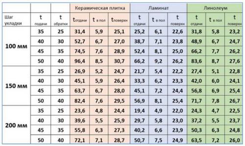 Какой шаг укладки труб подходит для жилого помещения. Параметры, от которых зависит шаг трубы