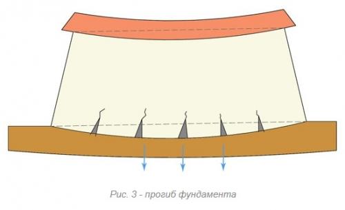 Усиление фундаментов и оснований. Способы усиления ленточных фундаментов 15 Усиление фундаментов и оснований. Способы усиления ленточных фундаментов 15