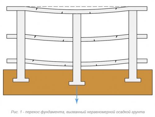 Усиление фундаментов и оснований. Способы усиления ленточных фундаментов 13 Усиление фундаментов и оснований. Способы усиления ленточных фундаментов 13