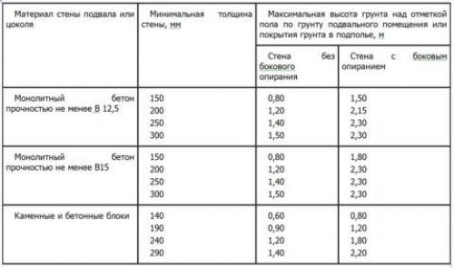 Из чего сделать стены в подвале. Материал стен цокольного этажа, подвала: возможные варианты, их плюсы и минусы