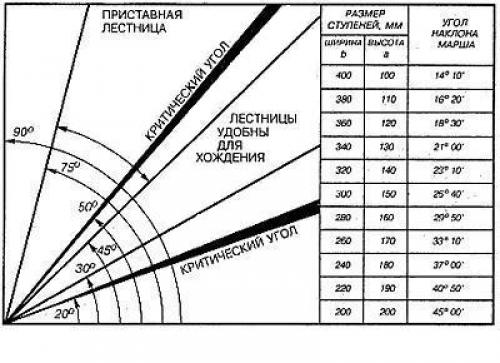 Простые ступеньки своими руками. Расчет ширины и высоты ступеней