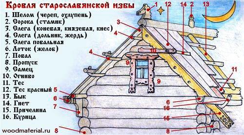 Как поднять крышу дома для увеличения высоты потолков. Поднять крышу дома для увеличения высоты потолков