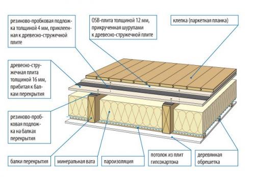 Как приготовить новый деревянный потолок перед установкой. Подготовка потолка