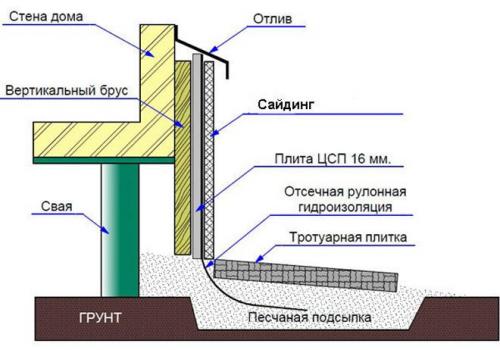 Отлив фундамента дома. Когда и как крепить отлив
