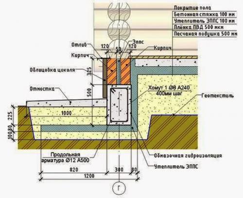 Отлив фундамента дома. Когда и как крепить отлив