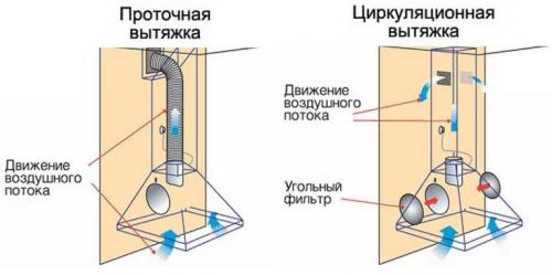 Какие недостатки имеет вытяжка для кухни в стене. Виды вытяжек для кухни