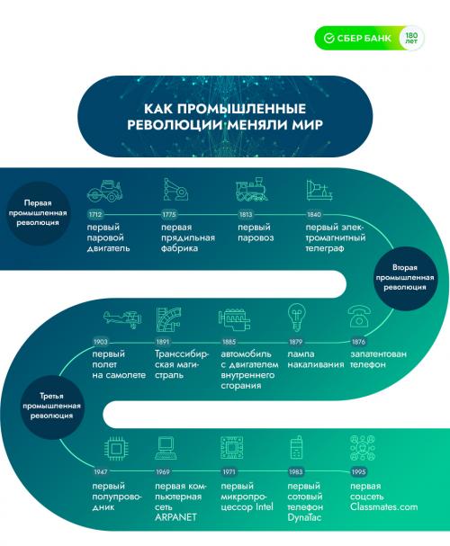 Какие технологии были созданы благодаря одной из лучших идей. От ткацкого станка к компьютеру