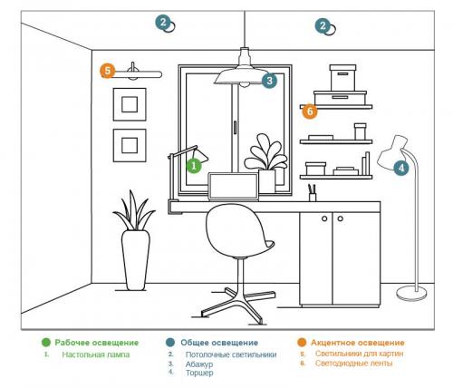 Как создать оптимальную освещенность в домашнем офисе. План освещения домашнего офиса