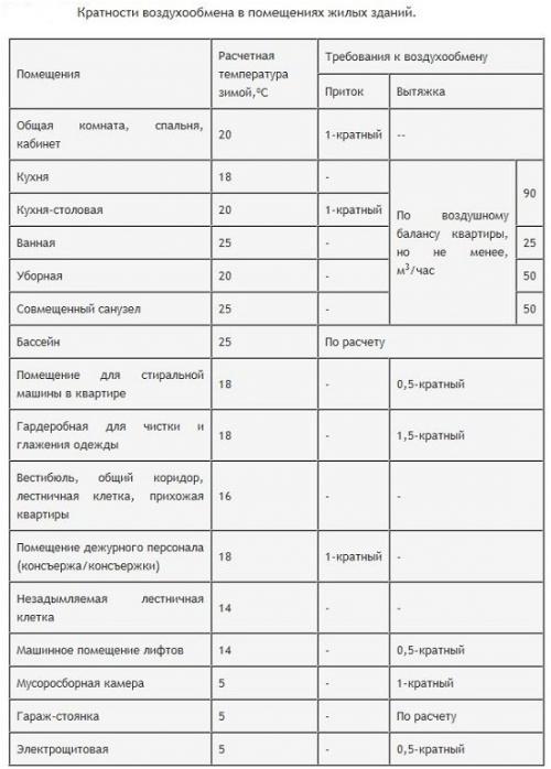 Естественная вентиляция через стену. Естественная вентиляция за счет клапанов