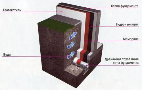 Выбор материала стен цокольного этажа подвала. Наружная гидроизоляция подвала