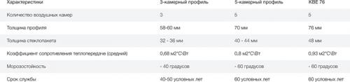 Какие типы профилей ПВХ существуют для балконов