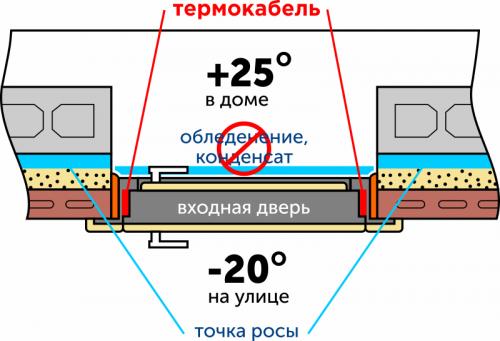 Какие проблемы могут возникнуть с белокаменными входными дверями и как их решить. Способы предотвращения промерзания входной двери