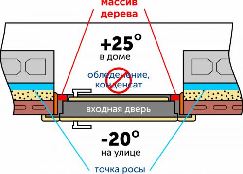 Какие проблемы могут возникнуть с белокаменными входными дверями и как их решить. Способы предотвращения промерзания входной двери