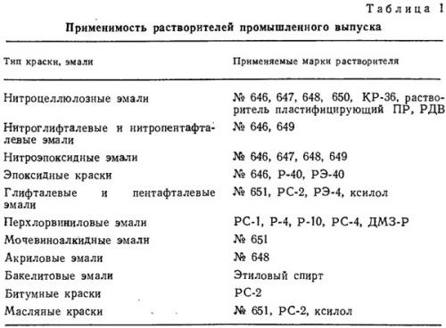 Как избежать образования аэрозоля при удалении масляной краски. Удаление старой краски химическим способом