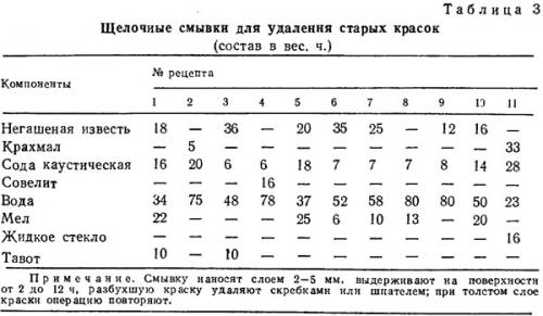 Как избежать образования аэрозоля при удалении масляной краски. Удаление старой краски химическим способом