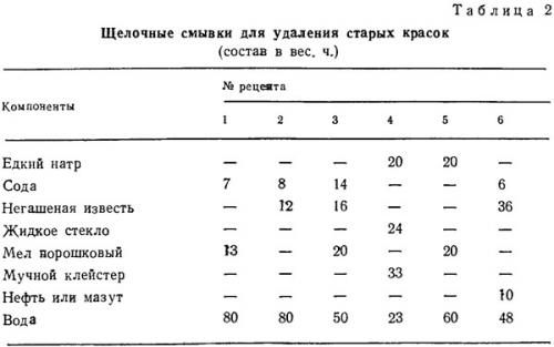 Как избежать образования аэрозоля при удалении масляной краски. Удаление старой краски химическим способом