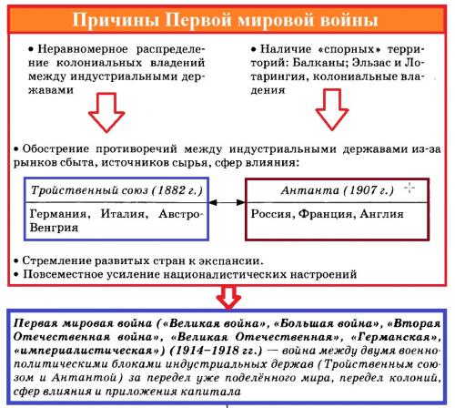 Причина первой мировой войны. Первая мировая война (1914-1918)