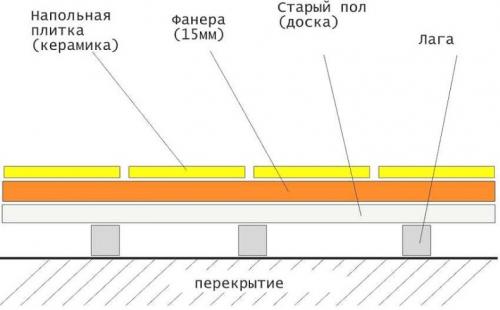 Как положить плитку на деревянный пол в коридоре. Укладка плитки на деревянный пол из досок по лагам своими руками. Подробная технология, как сделать правильно пол и уложить плитку