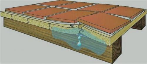 Плитка на деревянный пол в ванной. Укладка плитки на деревянный пол в ванной