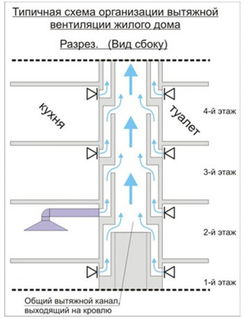 Вентиляционные шахты в жилых домах. Порядок работы вентиляции на примере типового проекта