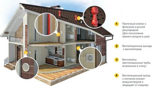 Естественная вентиляция в доме. Что такое естественная система вентиляции дома?