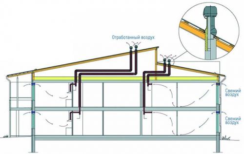 Естественная вентиляция в доме. Что такое естественная система вентиляции дома?