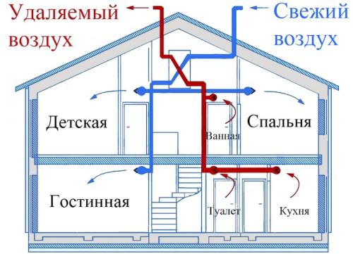 Как сделать вытяжку в частном доме своими руками. Как сделать вентиляцию в частном доме своими руками