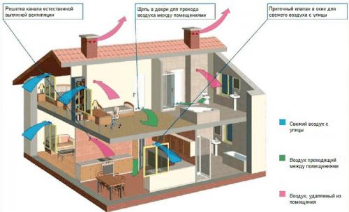 Как сделать вытяжку в частном доме своими руками. Как сделать вентиляцию в частном доме своими руками