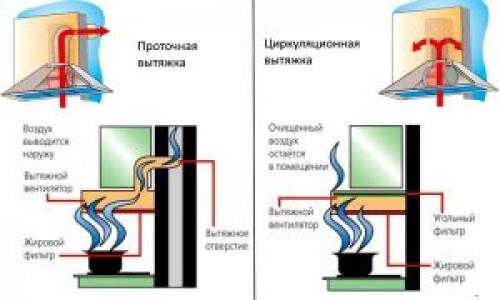 Вытяжка на кухне в частном доме через стену. Как правильно произвести монтаж вытяжки на кухне в частном доме