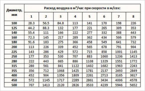 Диаметр трубы для вытяжки на кухне. Расчет диаметра воздуховода