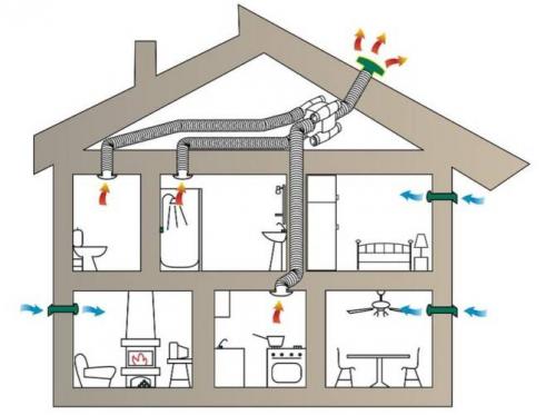Естественные вытяжки для кухни в частном доме